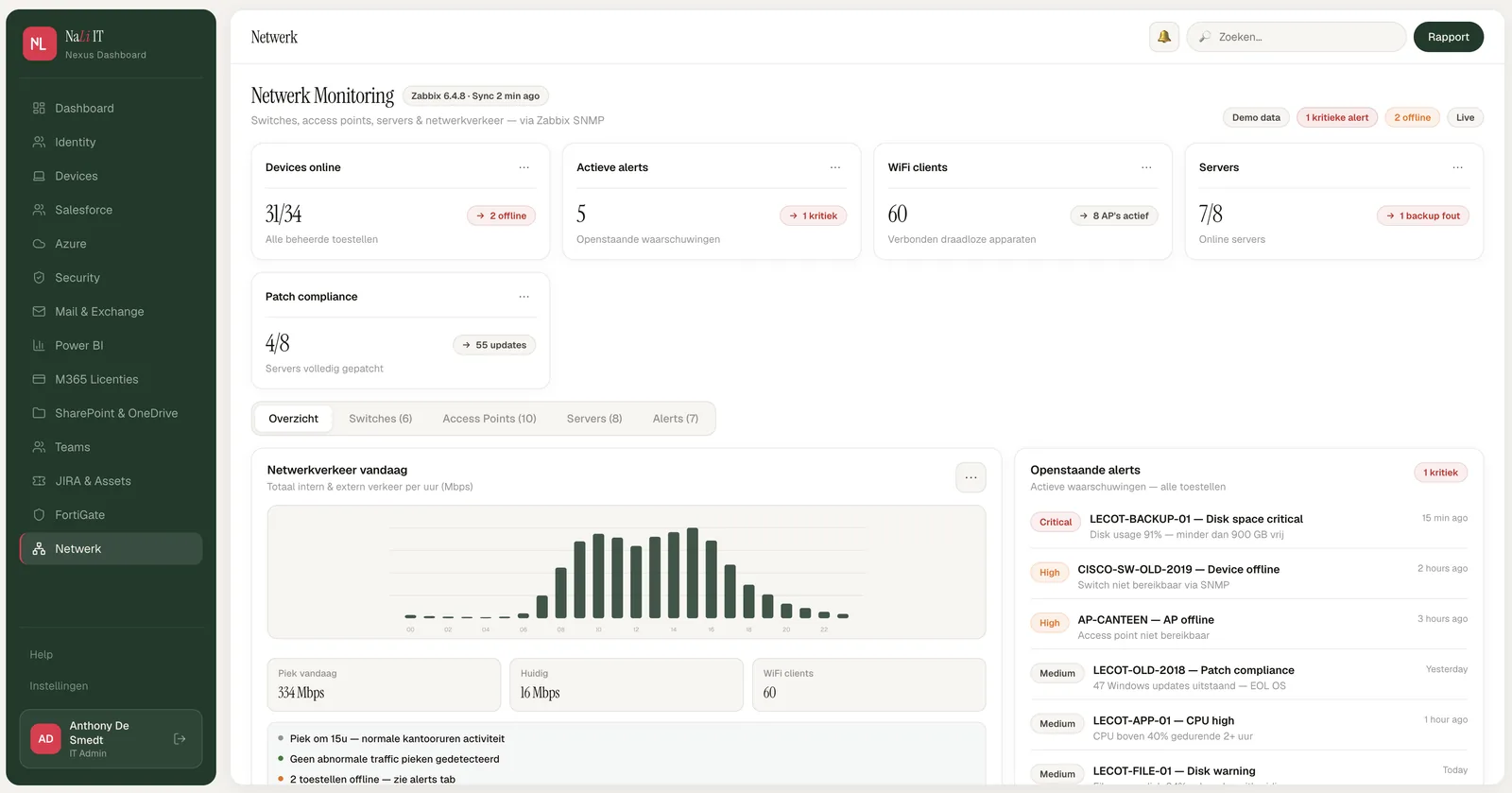 NaLi Nexus netwerkmonitoring met devices online, actieve alerts en openstaande waarschuwingen